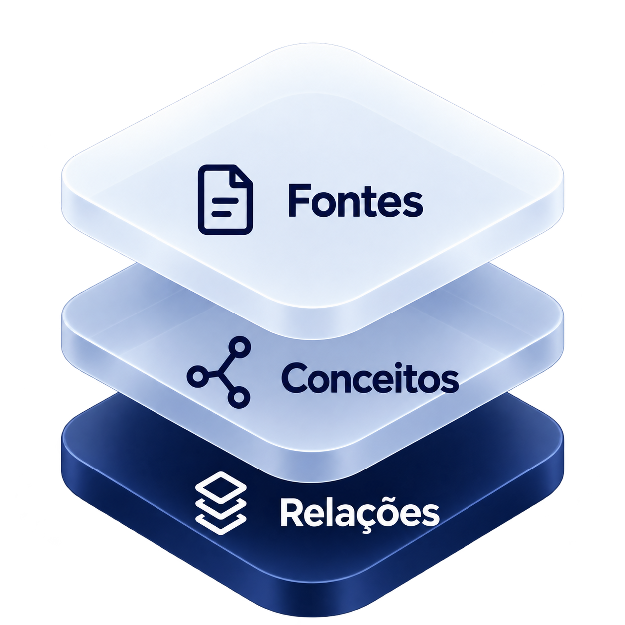 Fontes, conceitos e relações: as camadas do Brain.